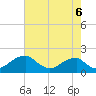 Indian Head tide chart for Wednesday, August 6, 2025