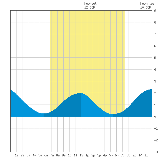 Indian Head tide chart for Friday, September 12, 2025