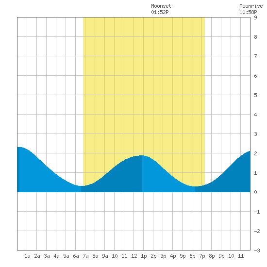 Indian Head tide chart for Saturday, September 13, 2025