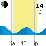 Indian Head tide chart for Sunday, September 14, 2025
