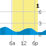 Indian Head tide chart for Monday, September 1, 2025