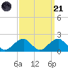 Indian Head tide chart for Sunday, September 21, 2025