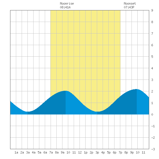 Indian Head tide chart for Tuesday, September 23, 2025