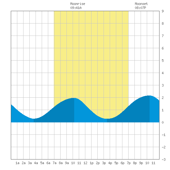 Indian Head tide chart for Wednesday, September 24, 2025