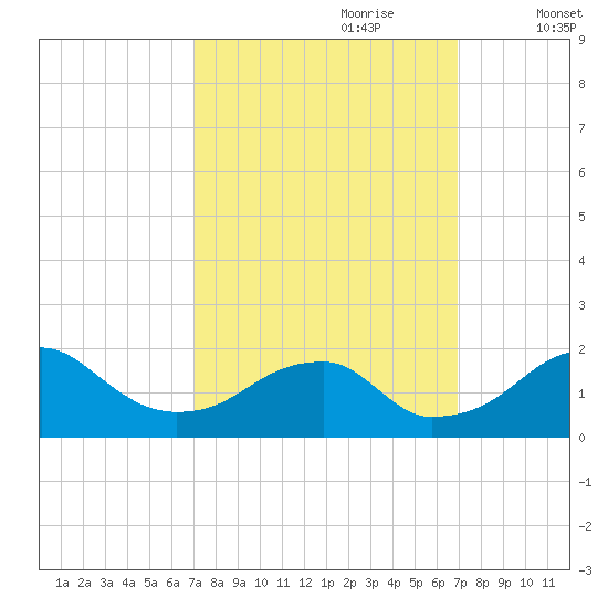 Indian Head tide chart for Sunday, September 28, 2025