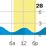 Indian Head tide chart for Sunday, September 28, 2025