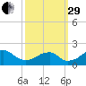 Indian Head tide chart for Monday, September 29, 2025