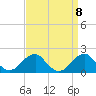 Indian Head tide chart for Monday, September 8, 2025
