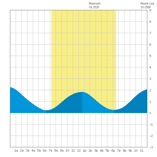 Indian Head tide chart for Sunday, October 12, 2025