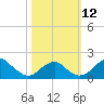 Indian Head tide chart for Sunday, October 12, 2025