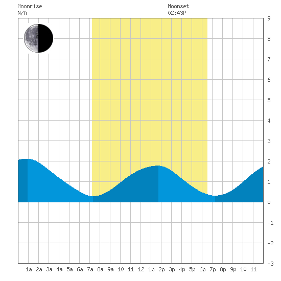 Indian Head tide chart for Monday, October 13, 2025