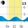 Indian Head tide chart for Monday, October 13, 2025