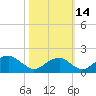 Indian Head tide chart for Tuesday, October 14, 2025