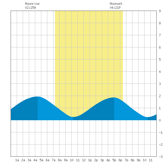Indian Head tide chart for Thursday, October 16, 2025