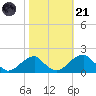 Indian Head tide chart for Tuesday, October 21, 2025
