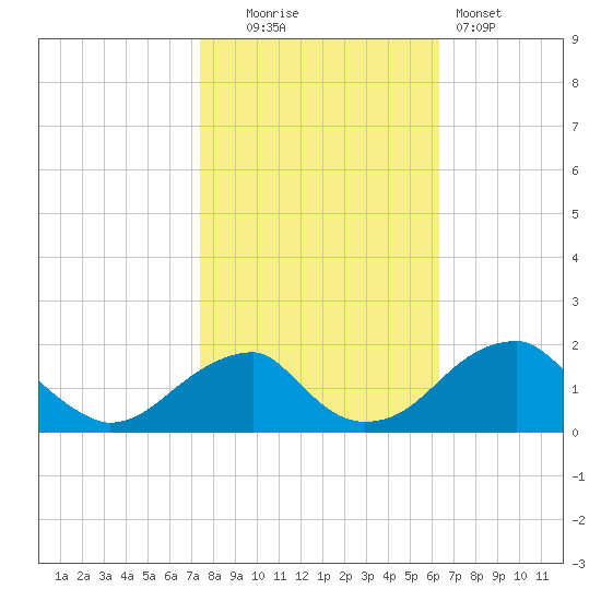 Indian Head tide chart for Thursday, October 23, 2025