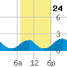 Indian Head tide chart for Friday, October 24, 2025