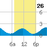 Indian Head tide chart for Sunday, October 26, 2025