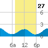 Indian Head tide chart for Monday, October 27, 2025