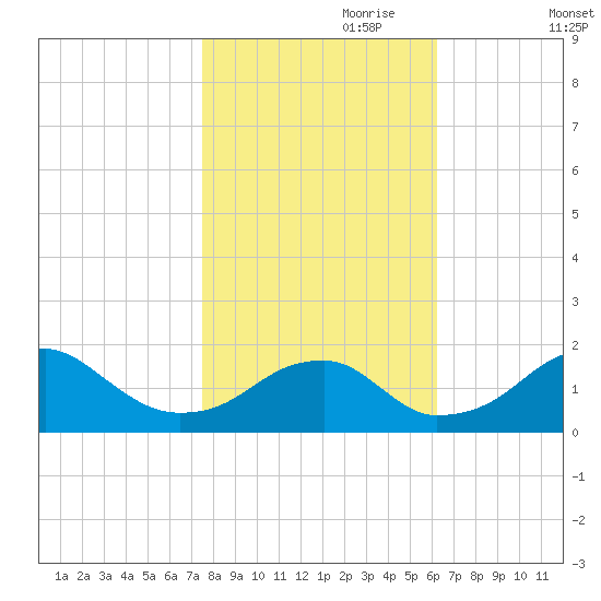 Indian Head tide chart for Tuesday, October 28, 2025