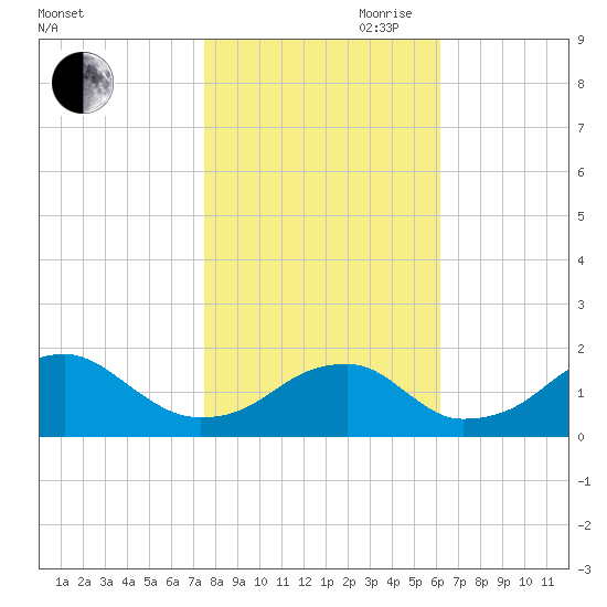 Indian Head tide chart for Wednesday, October 29, 2025