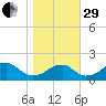 Indian Head tide chart for Wednesday, October 29, 2025
