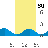 Indian Head tide chart for Thursday, October 30, 2025
