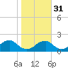 Indian Head tide chart for Friday, October 31, 2025