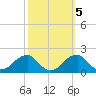 Indian Head tide chart for Sunday, October 5, 2025