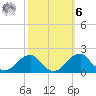 Indian Head tide chart for Monday, October 6, 2025