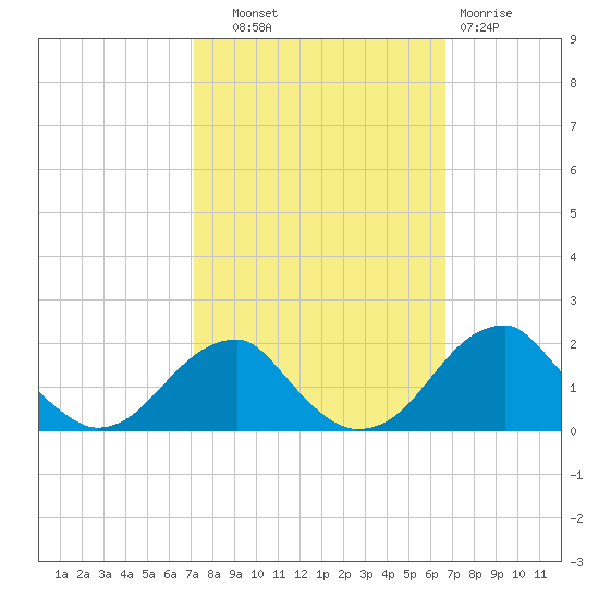 Indian Head tide chart for Wednesday, October 8, 2025