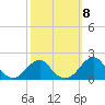 Indian Head tide chart for Wednesday, October 8, 2025