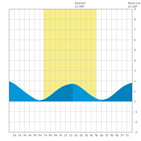 Indian Head tide chart for Tuesday, November 11, 2025