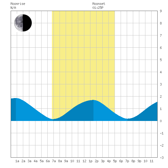 Indian Head tide chart for Wednesday, November 12, 2025