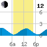 Indian Head tide chart for Wednesday, November 12, 2025
