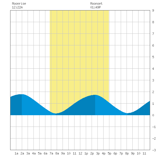 Indian Head tide chart for Thursday, November 13, 2025