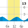 Indian Head tide chart for Thursday, November 13, 2025