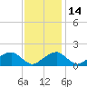 Indian Head tide chart for Friday, November 14, 2025