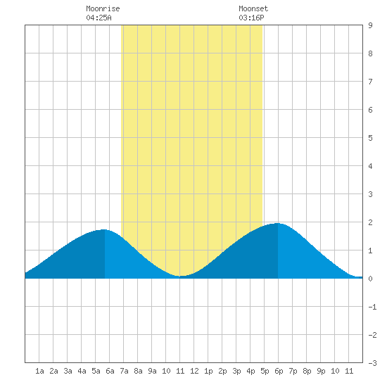 Indian Head tide chart for Monday, November 17, 2025