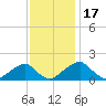Indian Head tide chart for Monday, November 17, 2025