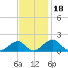Indian Head tide chart for Tuesday, November 18, 2025