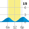 Indian Head tide chart for Wednesday, November 19, 2025