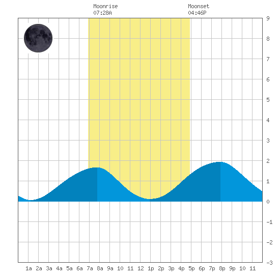 Indian Head tide chart for Thursday, November 20, 2025