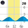 Indian Head tide chart for Thursday, November 20, 2025