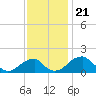 Indian Head tide chart for Friday, November 21, 2025