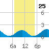 Indian Head tide chart for Tuesday, November 25, 2025