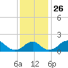 Indian Head tide chart for Wednesday, November 26, 2025