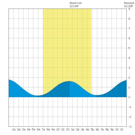 Indian Head tide chart for Thursday, November 27, 2025