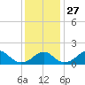Indian Head tide chart for Thursday, November 27, 2025