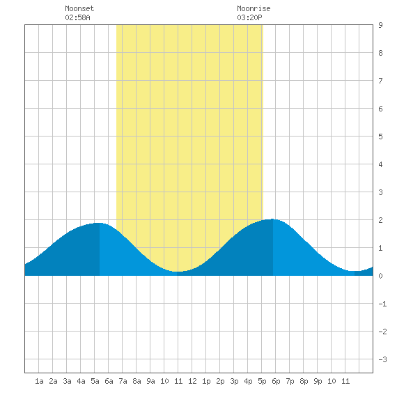 Indian Head tide chart for Sunday, November 2, 2025